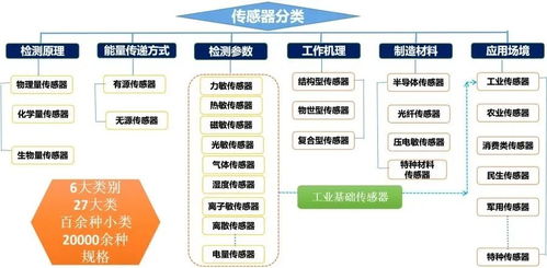 核心行業(yè)機(jī)構(gòu)發(fā)布 中國(guó)傳感器 技術(shù) 產(chǎn)業(yè) 發(fā)展藍(lán)皮書(shū) 正文介紹