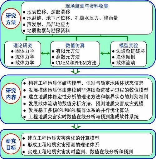 重大工程地質(zhì)災(zāi)害的預測理論及數(shù)值分析方法研究